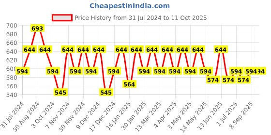 tatacliq.com Metro Brown Textured Medium Sling Handbag metro Price History Graph from 31 Jul 2024 to 10 Oct 2025