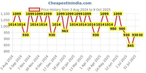 tatacliq.com Metro Brown Textured Medium Sling Handbag metro Price History Graph from 3 Aug 2024 to 9 Oct 2025
