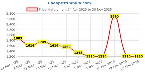 tatacliq.com Metro Brown Textured Medium Tote Bag metro Price History Graph from 24 Apr 2025 to 19 Nov 2025