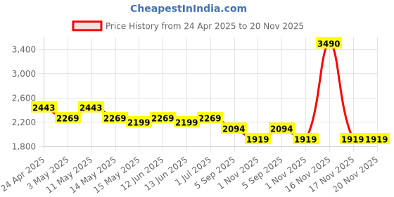 tatacliq.com Metro Brown Textured Medium Tote Bag metro Price History Graph from 24 Apr 2025 to 20 Nov 2025