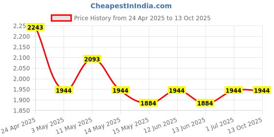 tatacliq.com Metro Coffee Medium Shoulder Bag metro Price History Graph from 24 Apr 2025 to 13 Oct 2025