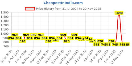 tatacliq.com Metro Gold Textured Small Wristlet Wallet for Women metro Price History Graph from 31 Jul 2024 to 19 Nov 2025