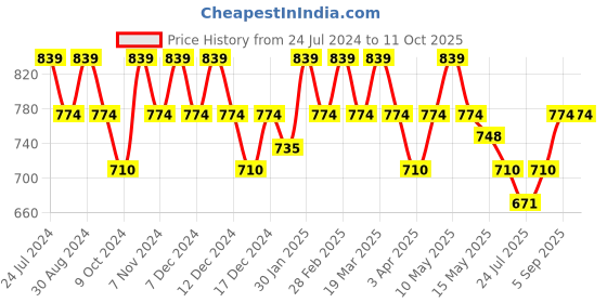 tatacliq.com Metro Golden Synthetic Envelope Clutch metro Price History Graph from 24 Jul 2024 to 10 Oct 2025