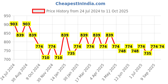 tatacliq.com Metro Golden Synthetic Potli metro Price History Graph from 24 Jul 2024 to 10 Oct 2025