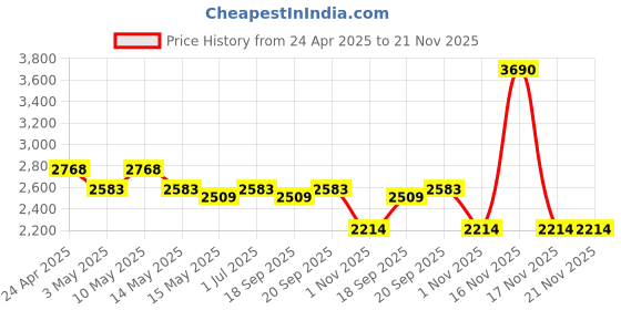 tatacliq.com Metro Green Large Satchel metro Price History Graph from 24 Apr 2025 to 21 Nov 2025