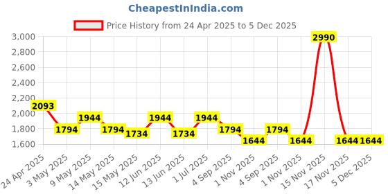 tatacliq.com Metro Green Medium Bucket Bag metro Price History Graph from 24 Apr 2025 to 5 Dec 2025