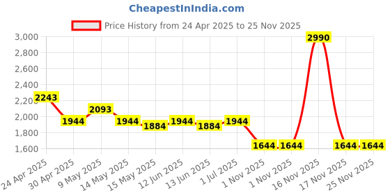 tatacliq.com Metro Green Medium Cross Body Bag metro Price History Graph from 24 Apr 2025 to 25 Nov 2025