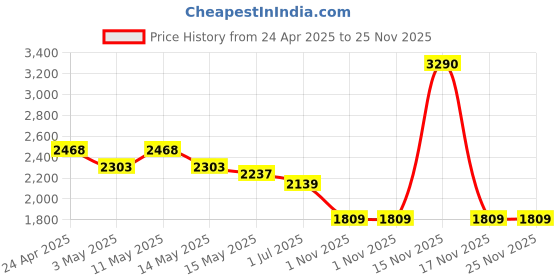 tatacliq.com Metro Green Medium Satchel metro Price History Graph from 24 Apr 2025 to 25 Nov 2025