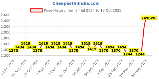 tatacliq.com Metro Green Medium Satchel Handbag metro Price History Graph from 24 Jul 2024 to 13 Oct 2025