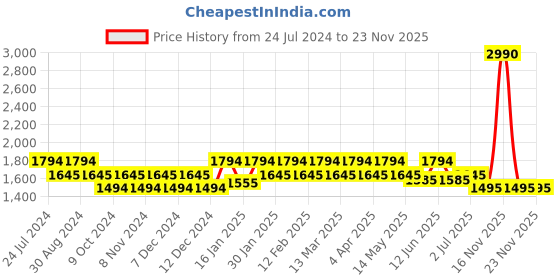 tatacliq.com Metro Green Medium Satchel Handbag metro Price History Graph from 24 Jul 2024 to 22 Nov 2025