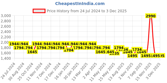 tatacliq.com Metro Green Medium Satchel Handbag metro Price History Graph from 24 Jul 2024 to 2 Dec 2025