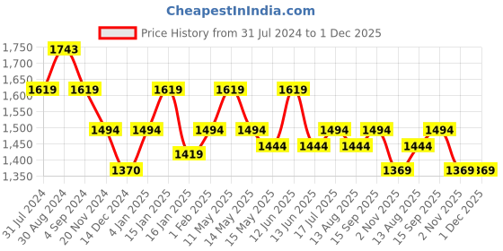 tatacliq.com Metro Green Medium Satchel Handbag metro Price History Graph from 31 Jul 2024 to 30 Nov 2025