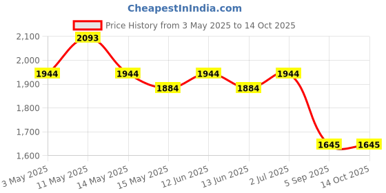 tatacliq.com Metro Green Medium Shoulder Bag metro Price History Graph from 3 May 2025 to 13 Oct 2025