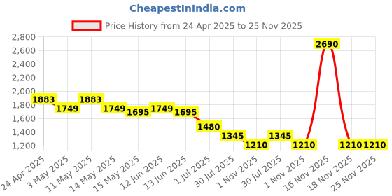 tatacliq.com Metro Green Medium Tote Bag metro Price History Graph from 24 Apr 2025 to 25 Nov 2025
