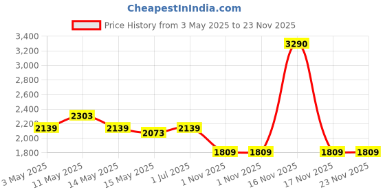 tatacliq.com Metro Green Perforated Medium Shoulder Bag metro Price History Graph from 3 May 2025 to 23 Nov 2025