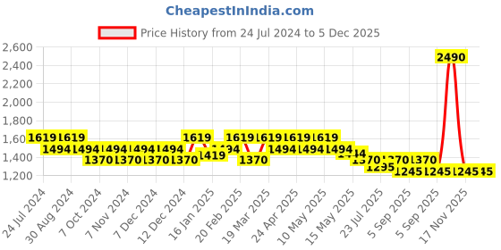 tatacliq.com Metro Green Quilted Medium Handbag metro Price History Graph from 24 Jul 2024 to 5 Dec 2025