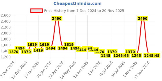 tatacliq.com Metro Green Quilted Medium Handbag metro Price History Graph from 7 Dec 2024 to 20 Nov 2025