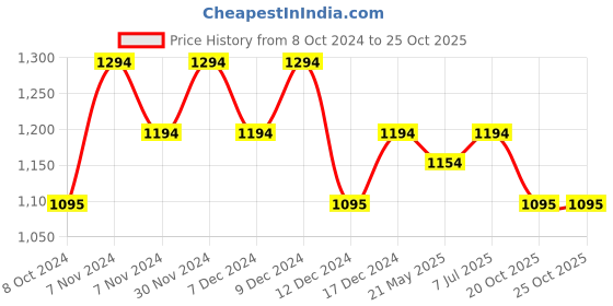 tatacliq.com Metro Green Quilted Medium Shoulder Handbag metro Price History Graph from 8 Oct 2024 to 25 Oct 2025