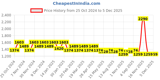 tatacliq.com Metro Green Solid Medium Satchel Handbag metro Price History Graph from 25 Oct 2024 to 5 Dec 2025