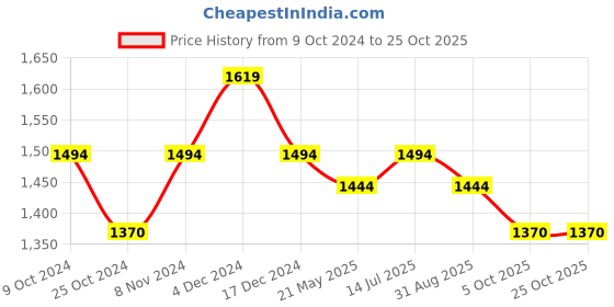 tatacliq.com Metro Green Solid Medium Shoulder Handbag metro Price History Graph from 9 Oct 2024 to 24 Oct 2025