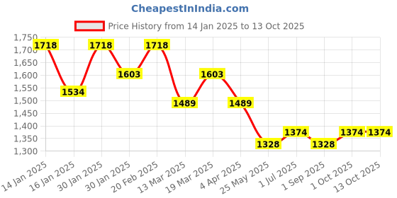 tatacliq.com Metro Green Solid Medium Shoulder Handbag metro Price History Graph from 14 Jan 2025 to 13 Oct 2025
