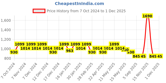 tatacliq.com Metro Green Solid Medium Sling Handbag metro Price History Graph from 7 Oct 2024 to 30 Nov 2025