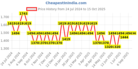 tatacliq.com Metro Green Synthetic Medium Backpack metro Price History Graph from 24 Jul 2024 to 14 Oct 2025