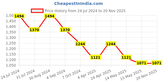 tatacliq.com Metro Green Synthetic Printed Sling Handbag metro Price History Graph from 24 Jul 2024 to 20 Nov 2025