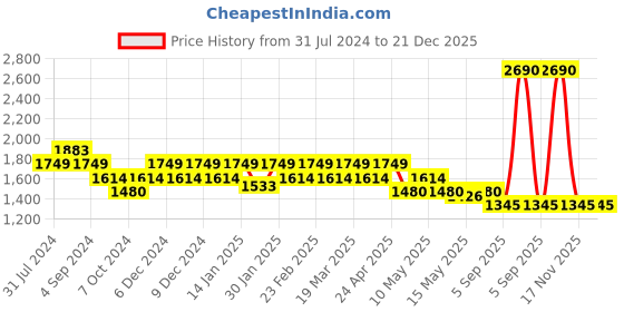 tatacliq.com Metro Green Synthetic Textured Handbag metro Price History Graph from 31 Jul 2024 to 21 Dec 2025
