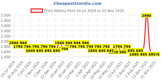 tatacliq.com Metro Green Synthetic Textured Handbag metro Price History Graph from 24 Jul 2024 to 20 Nov 2025