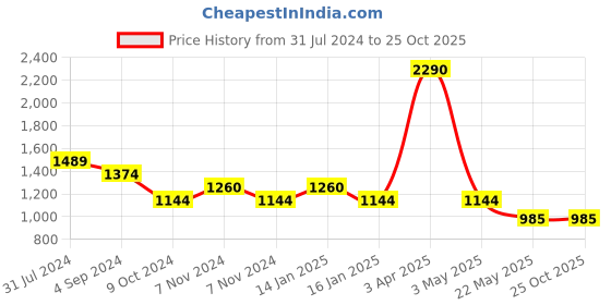 tatacliq.com Metro Green Synthetic Textured Potli metro Price History Graph from 31 Jul 2024 to 25 Oct 2025