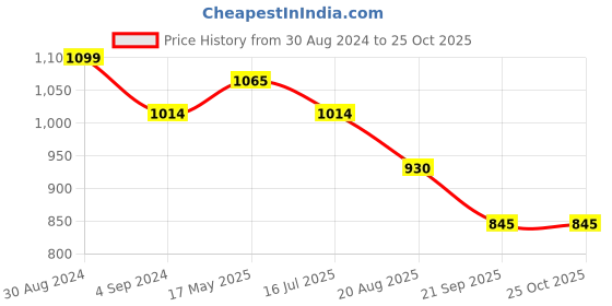 tatacliq.com Metro Green Synthetic Textured Shoulder Handbag metro Price History Graph from 30 Aug 2024 to 25 Oct 2025