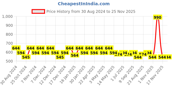tatacliq.com Metro Green Synthetic Textured Sling Handbag metro Price History Graph from 30 Aug 2024 to 25 Nov 2025