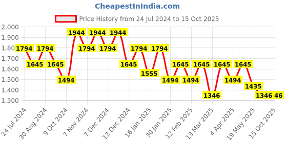tatacliq.com Metro Green Textured Large Tote Bag metro Price History Graph from 24 Jul 2024 to 14 Oct 2025
