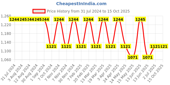 tatacliq.com Metro Green Textured Medium Handbag metro Price History Graph from 31 Jul 2024 to 15 Oct 2025