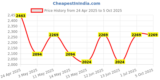 tatacliq.com Metro Green Textured Medium Satchel metro Price History Graph from 24 Apr 2025 to 4 Oct 2025