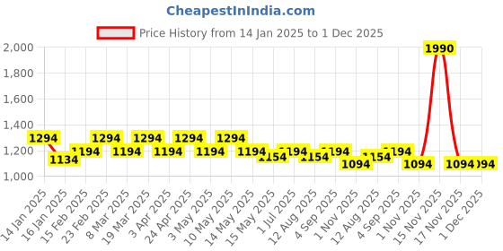 tatacliq.com Metro Green Textured Medium Satchel Handbag metro Price History Graph from 14 Jan 2025 to 30 Nov 2025