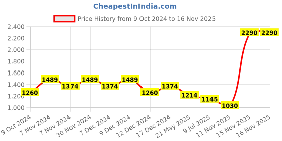 tatacliq.com Metro Green Textured Medium Shoulder Handbag metro Price History Graph from 9 Oct 2024 to 15 Nov 2025