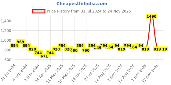 tatacliq.com Metro Green Textured Medium Sling Handbag metro Price History Graph from 31 Jul 2024 to 23 Nov 2025