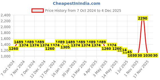 tatacliq.com Metro Green Textured Medium Sling Handbag metro Price History Graph from 7 Oct 2024 to 4 Dec 2025