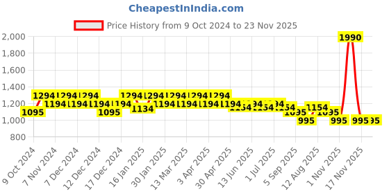 tatacliq.com Metro Green Textured Medium Sling Handbag metro Price History Graph from 9 Oct 2024 to 22 Nov 2025
