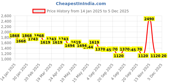 tatacliq.com Metro Green Textured Medium Sling Handbag metro Price History Graph from 14 Jan 2025 to 5 Dec 2025