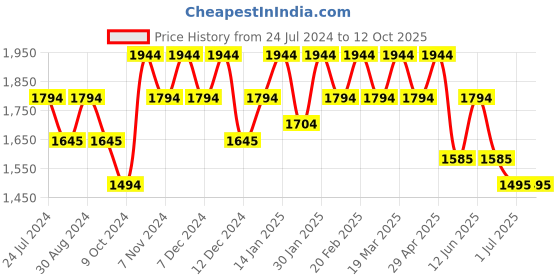 tatacliq.com Metro Green Textured Medium Tote Bag metro Price History Graph from 24 Jul 2024 to 12 Oct 2025