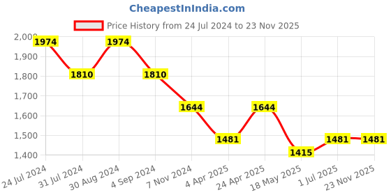 tatacliq.com Metro Green Textured Medium Tote Bag metro Price History Graph from 24 Jul 2024 to 23 Nov 2025