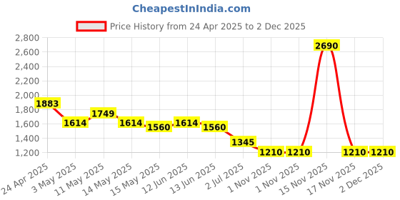 tatacliq.com Metro Green Textured Medium Tote Bag metro Price History Graph from 24 Apr 2025 to 2 Dec 2025
