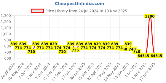 tatacliq.com Metro Green Textured Wallet for Women metro Price History Graph from 24 Jul 2024 to 19 Nov 2025
