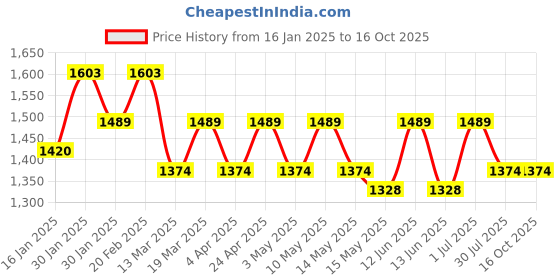 tatacliq.com Metro Grey Embellished Medium Sling Handbag metro Price History Graph from 16 Jan 2025 to 16 Oct 2025