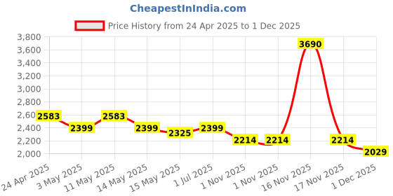 tatacliq.com Metro Grey Large Satchel metro Price History Graph from 24 Apr 2025 to 1 Dec 2025