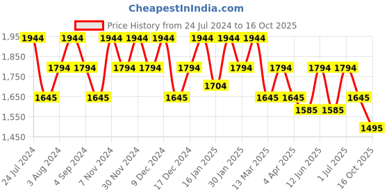 tatacliq.com Metro Grey Large Tote Bag metro Price History Graph from 24 Jul 2024 to 16 Oct 2025