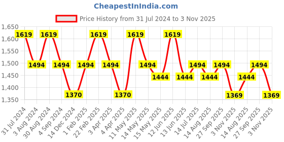 tatacliq.com Metro Grey Medium Satchel Handbag metro Price History Graph from 31 Jul 2024 to 3 Nov 2025